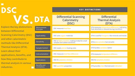 Differential Thermal Analyzer distribution|difference between dsc and dta.